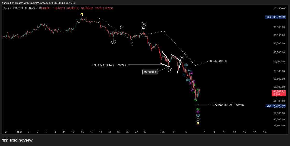 $BTC Micro Time Frame bounce off 60K as of now