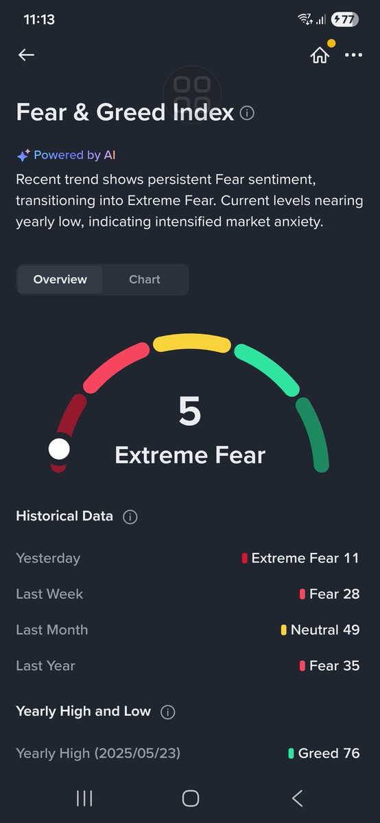 Extreme Fear
#BTC