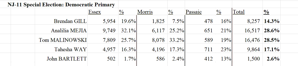 SteveKornacki's tweet photo. A shocker in NJ-11, where Analilia Mejia has now pulled ahead of former Rep. Tom Malinowski in the Democratic primary, powered by a massive margin over Malinowski in same-day votes. https://t.co/MMqDxDtm5O