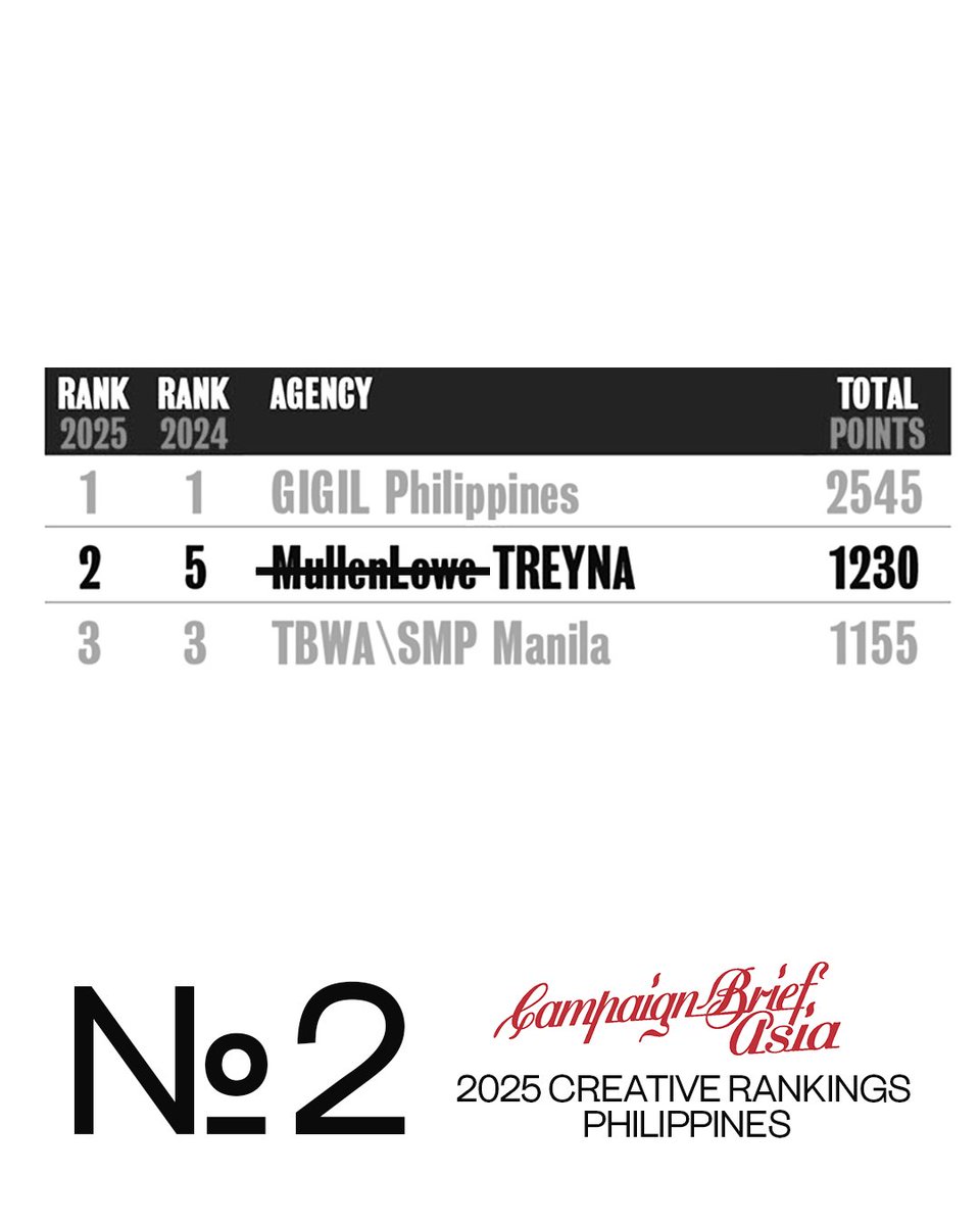 TREYNAGroup's tweet photo. From 13th, to 5th, now 2nd! Every year our ranking keeps getting better and better! https://t.co/isfOKu6uhG