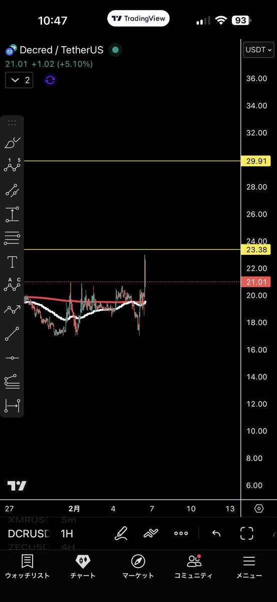 昨日の仮想通貨市場の暴落を耐え抜き、逆に上昇したDecredの勇姿を記念に置いときますw
全ての仮想通貨が暴落している中、逆に上昇するというスーパームーブをしたことの記録です。
やはり思想と信念は価格を超越する💲

#Decred
#DCR
#仮想通貨
