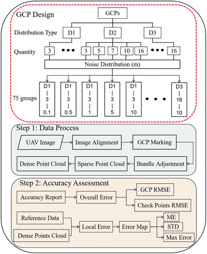 GsisOffice's tweet image. 2100+ views 🔥 UAV 3D mapping accuracy secret cracked! GCP reliability sets accuracy ceiling—high RMSE (0.1m)? Prioritize quantity 📏; low (5m+)? Edge+center distribution 🌍. Errors spike in rough terrain!

#UAVPhotogrammetry #GCPHacks #3DMapping #GISTrends #DroneTech