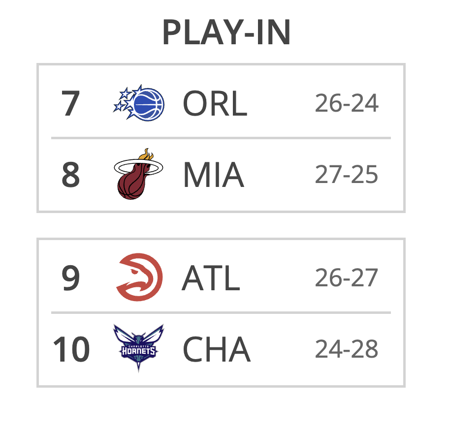 tankathon's tweet photo. The Chicago Bulls are NOT in a Play-In position 🙌 https://t.co/cFsOCuX4zh