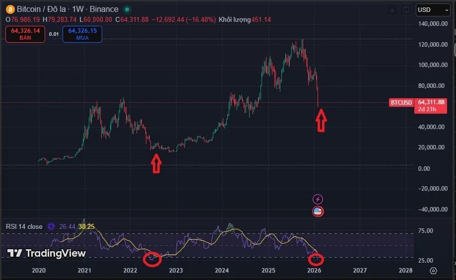 Lee_Tuanx's tweet photo. Có thể bạn không biết?

Lần gần nhất RSI khung W của BTC xuống dưới mức 30 (quá bán) đã là cách đây..........gần 4 năm vào khoảng tháng 7/2022 😅

Có thể đây không phải đáy (vì thực tế chẳng ai biết đâu là đáy), nhưng rải dần vốn theo các mốc cho BTC tại các vùng quá bán thì sẽ có trung bình giá cực tốt trong dài hạn. Điều này đã được kiểm chứng trong suốt nhiều năm qua. Bên cạnh đó đây cũng được xem là vùng support mạnh của BTC theo PTKT 😳

Mình vẫn đang quan sát tiếp ETH để xem RSI chạy thế nào... 

P/S: MicroStrategy đã phải gồng lỗ trên lý thuyết hơn 10 tỷ đô khi họ đang nắm giữ hơn 700K BTC ở mức giá trung bình ~76k 😵🥲🥲🥲
