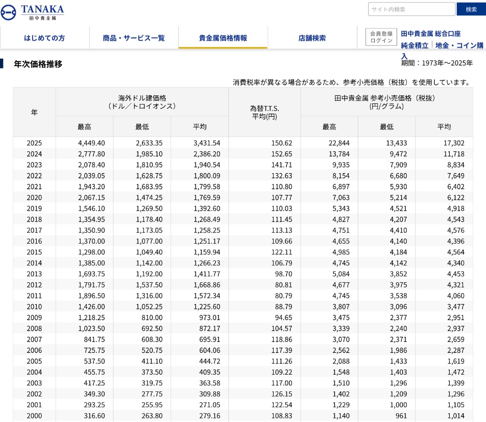 売りが多いのか…… 20年前の1/10とかの価格じゃなくても4桁で買ってりゃ