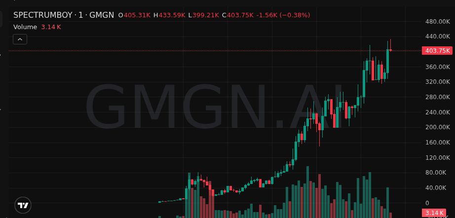 MaschioAgustin's tweet photo. 🧨 Expansion phase — $SPECTRUMBOY 6X
MCap compounding — 65K → 407K
6VGe7oP6g349LCN3XUQFqhoUFwqiEYUVsS4knppVpump
📣 Join us → https://t.co/icl42EifIb
#Memecoin #SPECTRUMBOY https://t.co/diuoIRHhWe