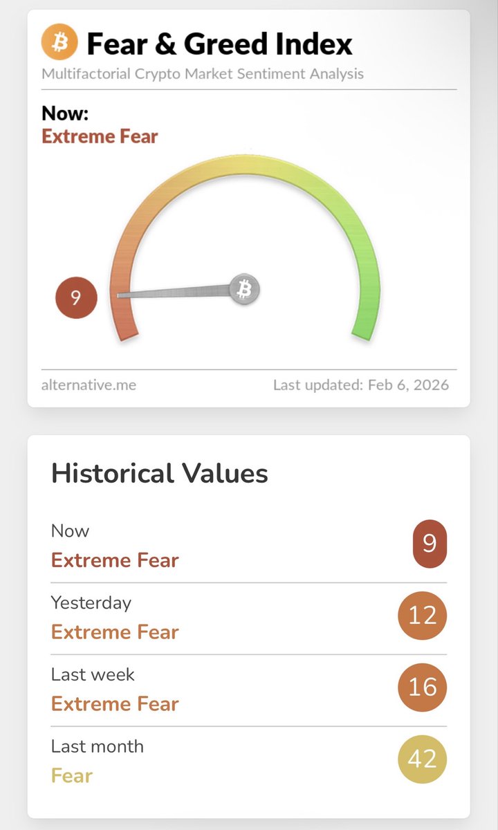 Reminder: at some unknown point in the future, the market will enter EXTREME GREED. 

Fear is temporary.