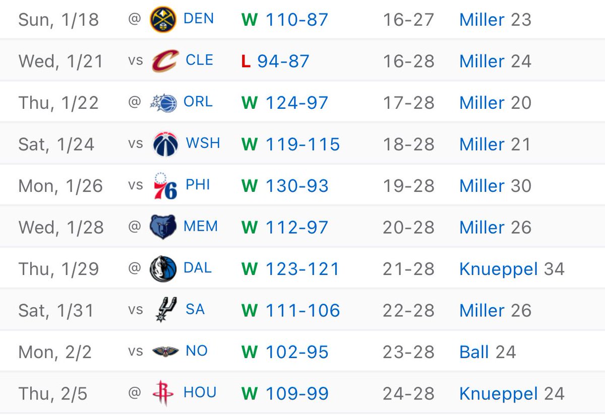 TheDunkCentral's tweet photo. The Hornets keep rolling 🔥 https://t.co/tbMVEYL9b2