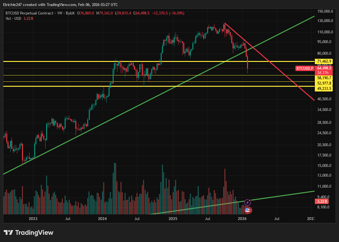 #BTCUSDT more downside incoming. i'll be looking to go long on 49k region #CryptoCrash #CryptoMarket