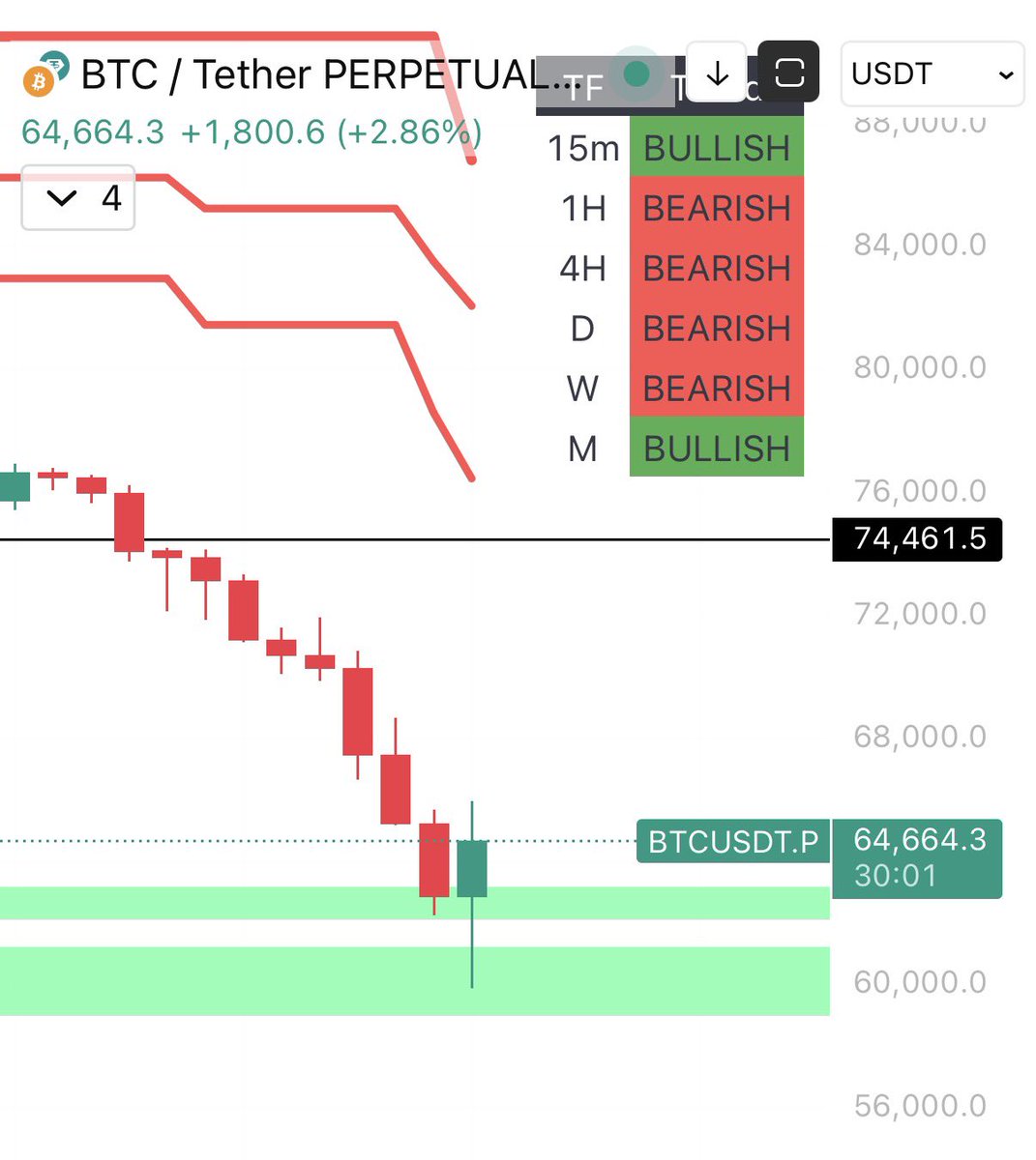 Price has precisely hit both daily OBs with imbalance.
If this was what price came down for — reversal begins now.
#SmartMoney #OrderBlocks #Imbalance