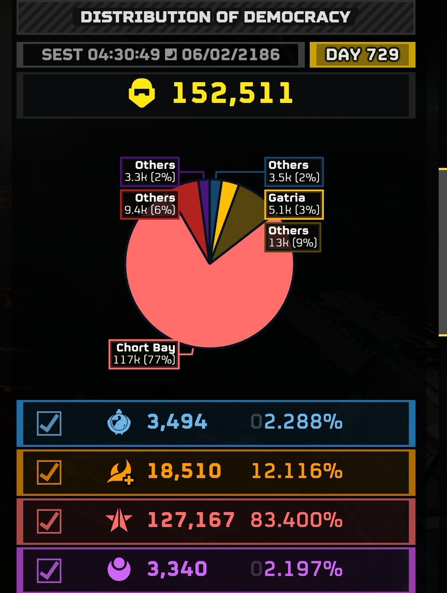 Current Player Distribution