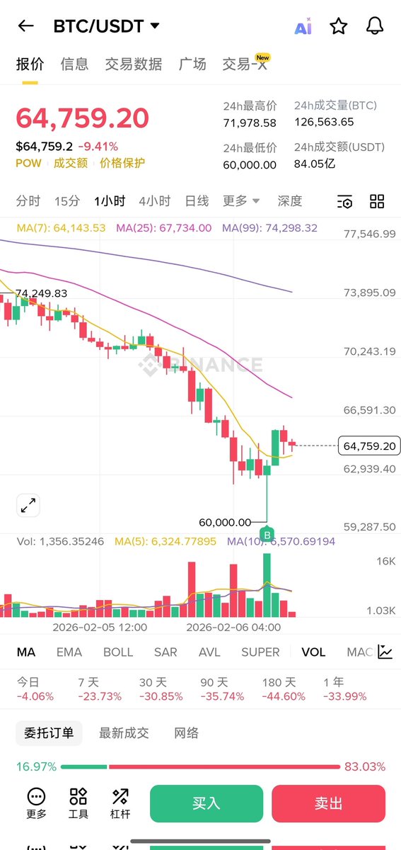 买了一点 $btc
#BTC #Binance