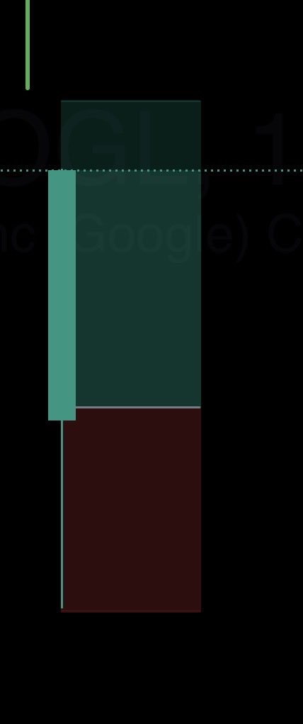 $GOOGL today