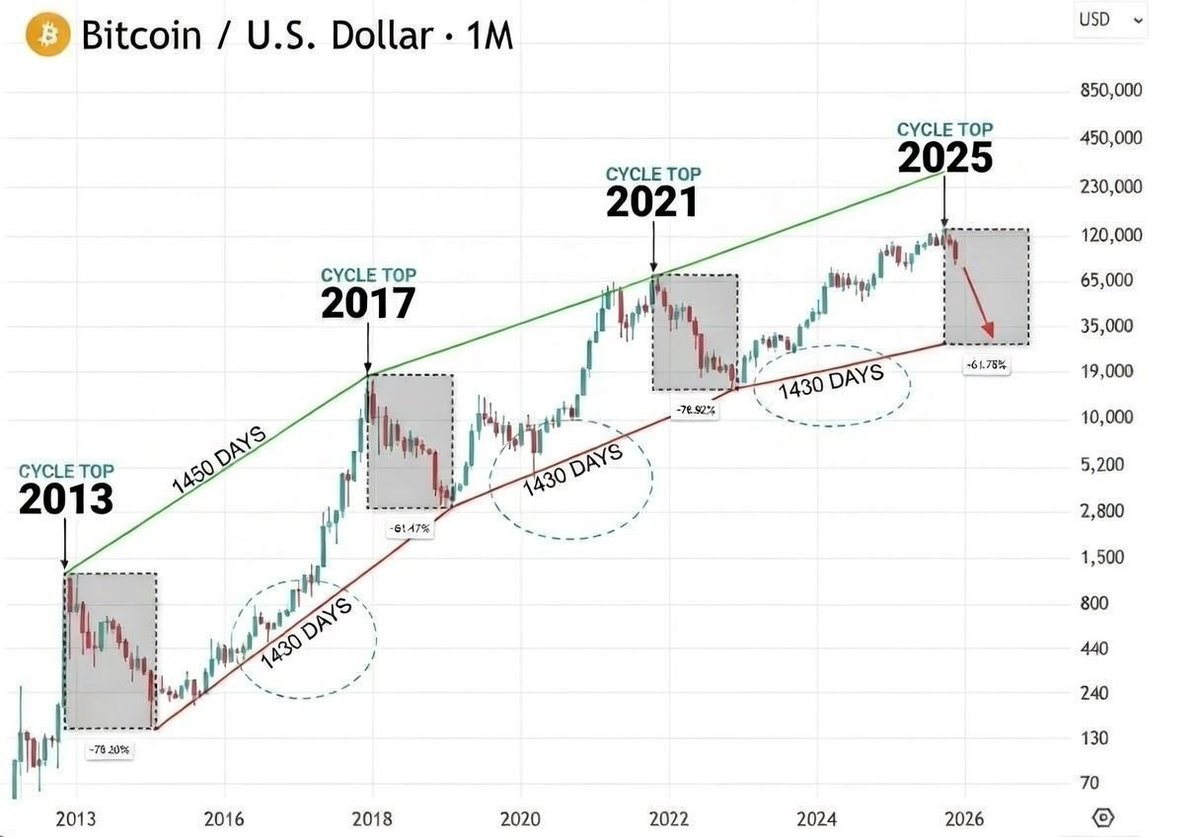 BTC moves
Year 1 – Bear Market 
• Post top distribution
• Buy the dip fails
• Rallies are sold
• Shorts work better than longs
(2014 • 2018 • 2022)
Year 2 
• Final capitulation early
• Sideways, boring market
• Smart money accumulates
• Retail disappears
(2015 • 2019