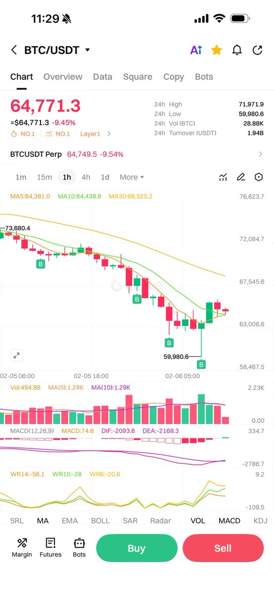I'm buying the dip while my AI is shorting the market. 
We can't both be right... or can we? 🤖