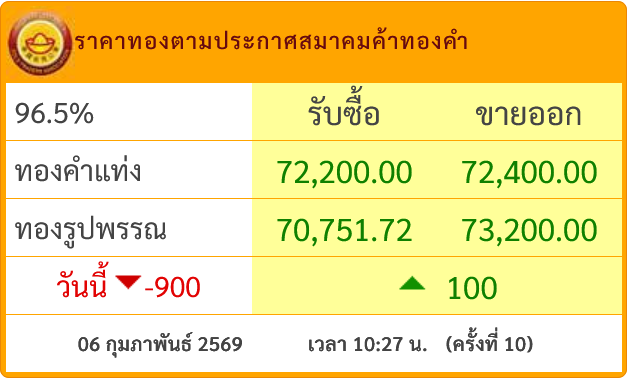 goldpricedaily's tweet image. #ราคาทองวันนี้ ล่าสุดประกาศ #ราคาทอง ครั้งที่ 10(10.27) เพิ่มขึ้น 100 บาท สู่บริเวณ 72,400 บาท แต่วันนี้ #ราคาทองคำ ยังร่วงลงอยู่ 900 บาท