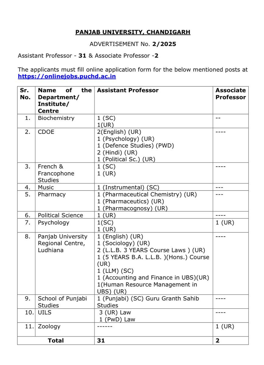 प्रोफेसर के कुल पद - 33

UR - 25 पद

OBC - 00 पद