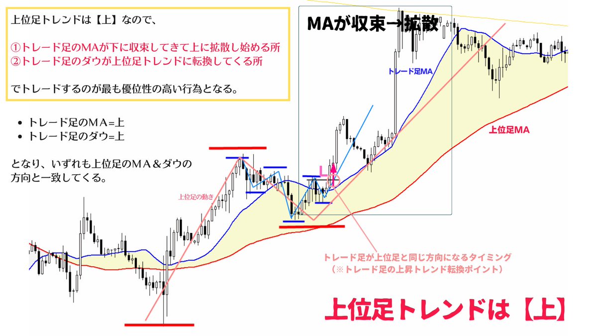 million_trader8's tweet photo. まだ安定して勝てていない方は、

①トレード足MAが上位足MAに対して収束→拡散していく所
②トレード足のダウが上位足トレンドと合致するタイミグ

この2つが揃った時のみにエントリーするようにしましょう👍

私もこの2つが揃った時のみエントリーしています。

なおこの考え方は全時間軸共通です😙 https://t.co/eq97LCCDqA