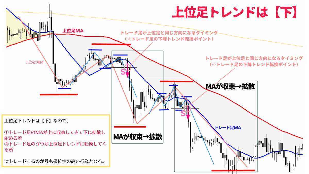 million_trader8's tweet photo. まだ安定して勝てていない方は、

①トレード足MAが上位足MAに対して収束→拡散していく所
②トレード足のダウが上位足トレンドと合致するタイミグ

この2つが揃った時のみにエントリーするようにしましょう👍

私もこの2つが揃った時のみエントリーしています。

なおこの考え方は全時間軸共通です😙 https://t.co/eq97LCCDqA