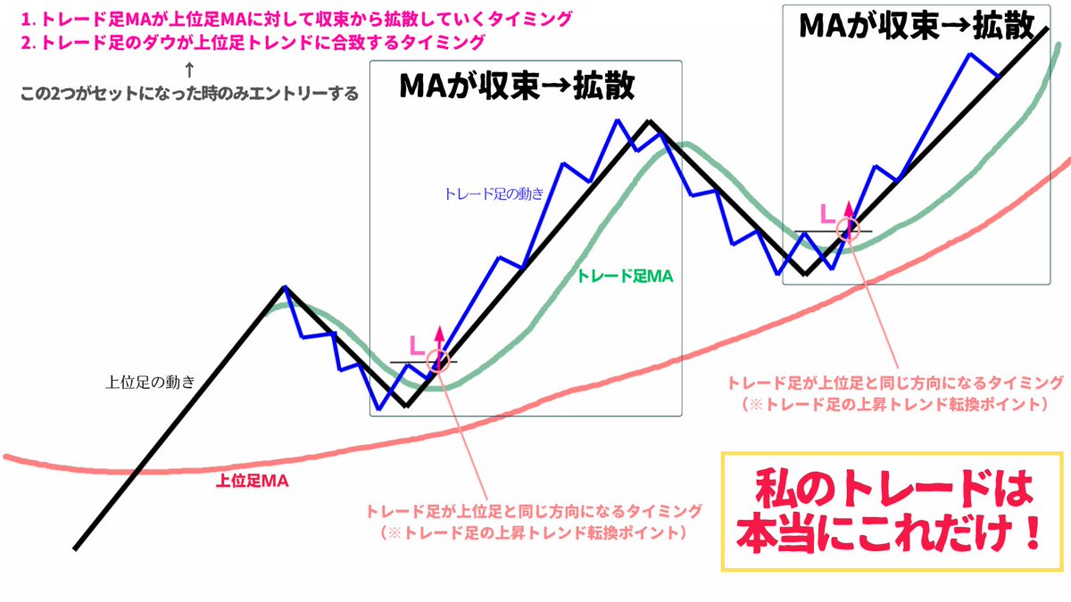 million_trader8's tweet photo. まだ安定して勝てていない方は、

①トレード足MAが上位足MAに対して収束→拡散していく所
②トレード足のダウが上位足トレンドと合致するタイミグ

この2つが揃った時のみにエントリーするようにしましょう👍

私もこの2つが揃った時のみエントリーしています。

なおこの考え方は全時間軸共通です😙 https://t.co/eq97LCCDqA