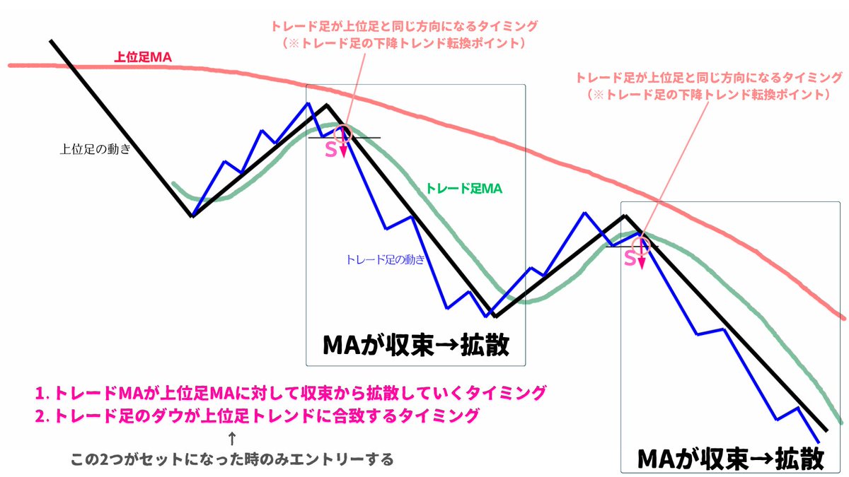 million_trader8's tweet photo. まだ安定して勝てていない方は、

①トレード足MAが上位足MAに対して収束→拡散していく所
②トレード足のダウが上位足トレンドと合致するタイミグ

この2つが揃った時のみにエントリーするようにしましょう👍

私もこの2つが揃った時のみエントリーしています。

なおこの考え方は全時間軸共通です😙 https://t.co/eq97LCCDqA