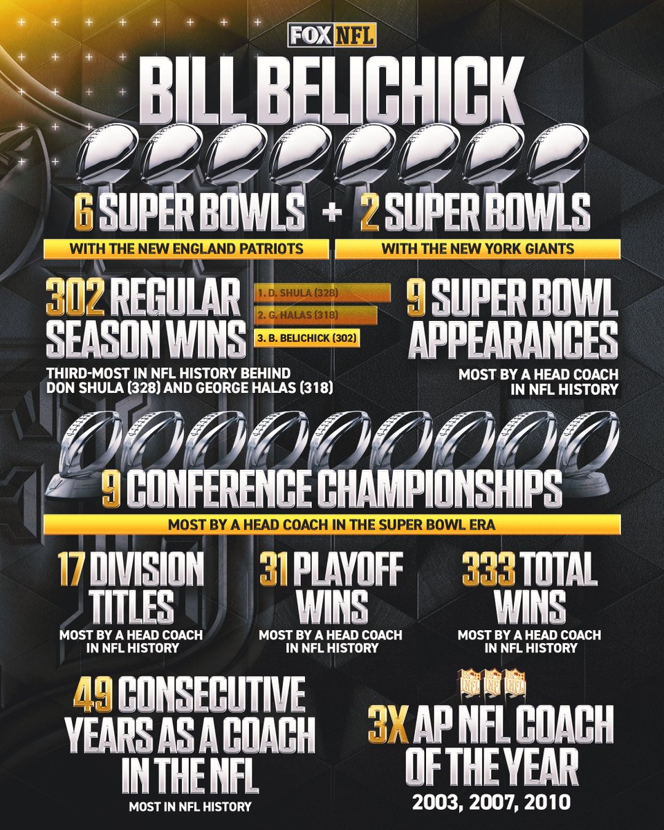 After not making it into the Hall of Fame this year, will Bill Belichick make it in 2027? 🏆