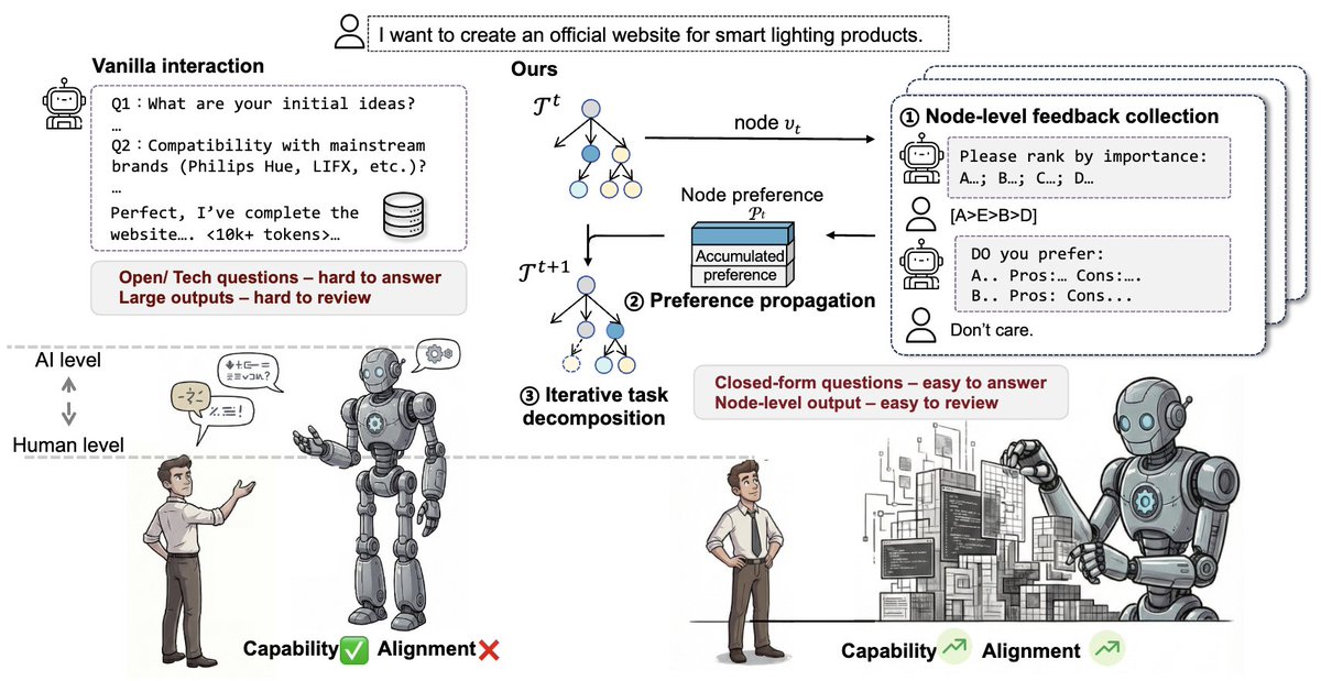 TheDawningRoad's tweet photo. Introduce Scalable Interactive Oversight.

In vibe coding, users often fall into prolonged feedback–iteration loops. This reflects a scalable oversight problem: humans act as "weak supervisors", struggling to precisely articulate complex intent and to verify long-horizon outputs; meanwhile, models function as "strong executors", capable of efficient task execution but increasingly difficult to steer with reliable alignment signals.

Scalable Interactive Oversight decomposes complex intent into a recursive tree of manageable decisions to amplify human supervision. It can be optimized via Reinforcement Learning using only online user feedback, offering a practical pathway for maintaining human control as AI scales.

Details at: https://t.co/6RCu8ZtfCi