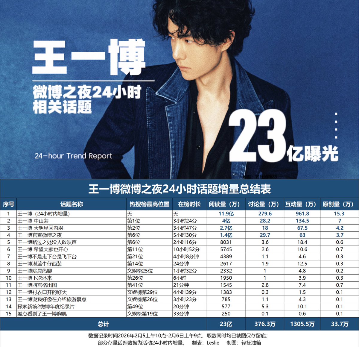 🚨#WangYibo’s 24-hour data report summary for 2025 Weibo Night Awards.

Among the attendees, Wang Yibo is #1 in terms of data. He earned a total of 2.3 billion reading volume and 19.25 million views for the red carpet video at the #WeiboNight2025

📈 “Wang Yibo” topic: 1.19