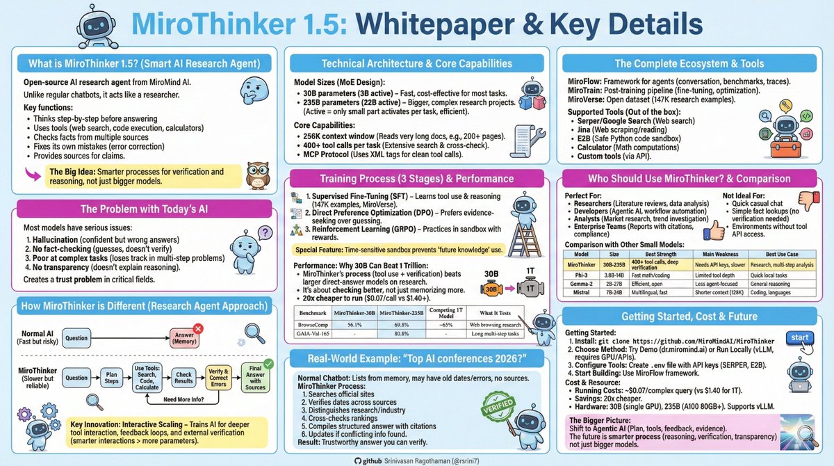 rsrini_7's tweet photo. MiroThinker 1.5 https://t.co/RaMIrF0iPj