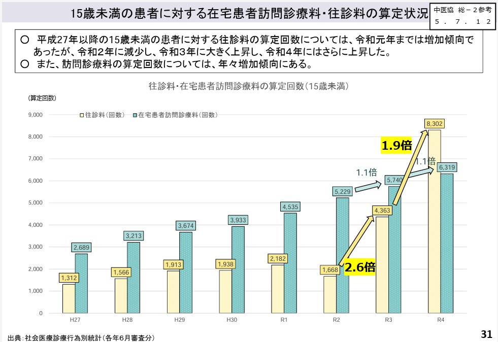 junsasakimdt's tweet photo. タダなら一応もらっておこうか。
そんな判断すること、ありますよね。

「小児は往診も薬も無料！」

そんな広告で事業を拡大した夜間往診会社（いまは往診代行会社）がありました。

結果として、わずか２年で小児に対する往診件数が５倍！に増えました。在宅療養している小児は1.2倍しか増えていないのに。
往診の大部分は感冒症状など、普段元気な子供たちに対するものでした。

あえて時間外に往診して風邪薬を3日分渡す。
前回の診療報酬改定までは、これだけで２～３万円以上の診療報酬が請求できていました（時間外・深夜の往診には加算が付いていました）。

でも患者負担はゼロ。
昼間に病院いかなくていい！しかもタダ！
そう親御さんは思われたかもしれません。
でもタダじゃないんですよね。健康保険と自治体の助成で肩代わりしていたのです。

ドラッグストアで1000円未満で購入できる風邪薬の確保に、本当に３万円の往診が必要なのか。
無料だと「合理的な選択」ができなくなります。

だから小児であっても多少の自己負担を求めたほうがよいのではないか。そんな意見があります。それにより医療提供が適正化され、同時に患者のアウトカムも悪化しないという研究報告もあります。

もちろん小児でなくても医療の自己負担は１～３割。

処方してもらったほうが安いから湿布も出して。
そんな方もおられるでしょう。
もともと大きな病気がなく、大した検査や処置もなければ、再診料くらいしかかかりませんので、病院で処方してもらったほうが安い、ということになります。

一方で、たとえ１～３割負担でも払うのが大変、という状況も生じ得ます。

心筋梗塞で3週間ICUにいた、何回もカテーテルなどの手術をして生死の狭間を彷徨い、なんとか一命を取り留めたが、月末に600万円請求された。

１割負担でも60万円、３割負担なら180万円。
当月分はなんとか貯金から支払えても、来月も退院できるわけではない。仕事もできない状態になっている。どう支払っていけばいいのか。

そんな状況を救済するための仕組みが「高額療養費」。
生活が破綻しないレベルの支払いでこのような状況を乗り越えられるよう、それぞれの所得レベルに応じた自己負担額の「上限」が設定されています。

しかし、この「上限」は徐々に引き上げられようとしています。

現在でも所得区分によってはWHOの「破滅的医療支出」の基準を超えていますが、そうでない所得区分も余地はわずか。

心筋梗塞なら急性期を超えればあとは外来、そうお金はかからないかもしれませんが、例えば、がんの化学療法になると少なくとも月単位で高額な抗癌剤による治療が継続されます。年単位でそれを反復しなければならない方もいます。

また、自己負担の上限を決める「所得区分」は前年の、つまり病気が発症する前の元気なときの収入をもとに決定されます。
病気になって休業が増える、時短勤務になる、あるいは離職などの状況が生じます。払えるはずとも払えない、という方もいるはずです。
経済的理由で治療を断念しなければいけない方も出てくると思います。

社会保障費の負担増を抑制するため、この高額療養費の上限をさらに引き上げよう、というのですが、保険に加入しているのに、経済的理由で必要な治療が受けられない、というのはもはや「保険」ではありません。

高額療養費という「安心」を放棄する代わりに軽減される私たちの社会保険料の負担額は、一人平均わずか数百円。
それならば、もっと他に負担を見直すべき部分は他にあるのではないでしょうか。

「健康保険」は、国民の何を守るのか。

もちろん湿布がないと痛くてつらい、という方の気持ちはわかります。僕も患者さんに処方することがあります。
でも、例えば、湿布を安く買える権利を守るために、がんの治療を安心して受ける権利を放棄してもいい、という方は少ないと思うのです。

社会保険料の増加を抑制するためには、給付にも一定の制限が生じることはやむをえません。

何を守り、何を手放すのか。
あるいは保険がカバーする範囲を守るために、財源をさらに強化するのか。

ここは逃げずに議論しなければならないと思います。
ただし、少なくとも衆議院が機能していないときに、国民の知らないところで誰かが話し合って決める話ではないと思います。