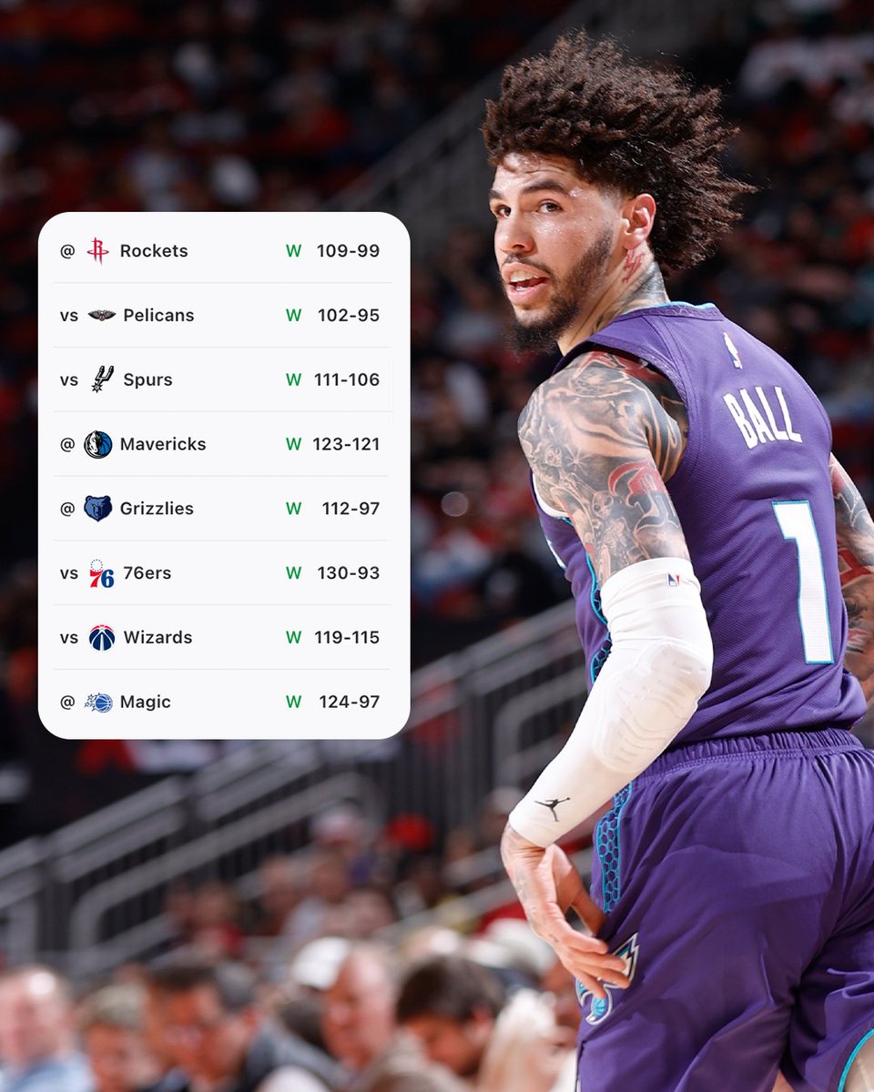 Charlotte is on an 8-game win streak for the first time since 2000-01 🔥 

The Hornets were the only team in the NBA to not win eight straight games in that span.