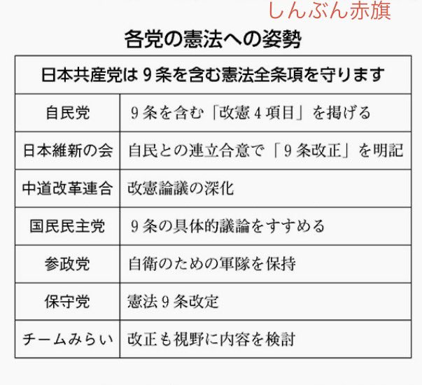 ９条改憲が重大争点です

日本共産党　憲法を真ん中に
#しんぶん赤旗は日本共産党の新聞
 #日本共産党 jcp.or.jp/akahata/aik25/…