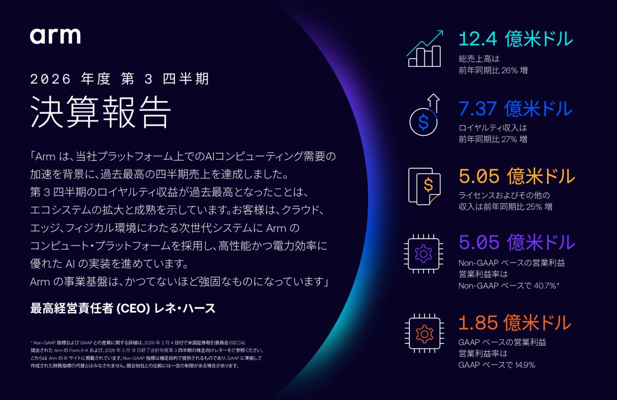 Arm | アーム株式会社 tweet media