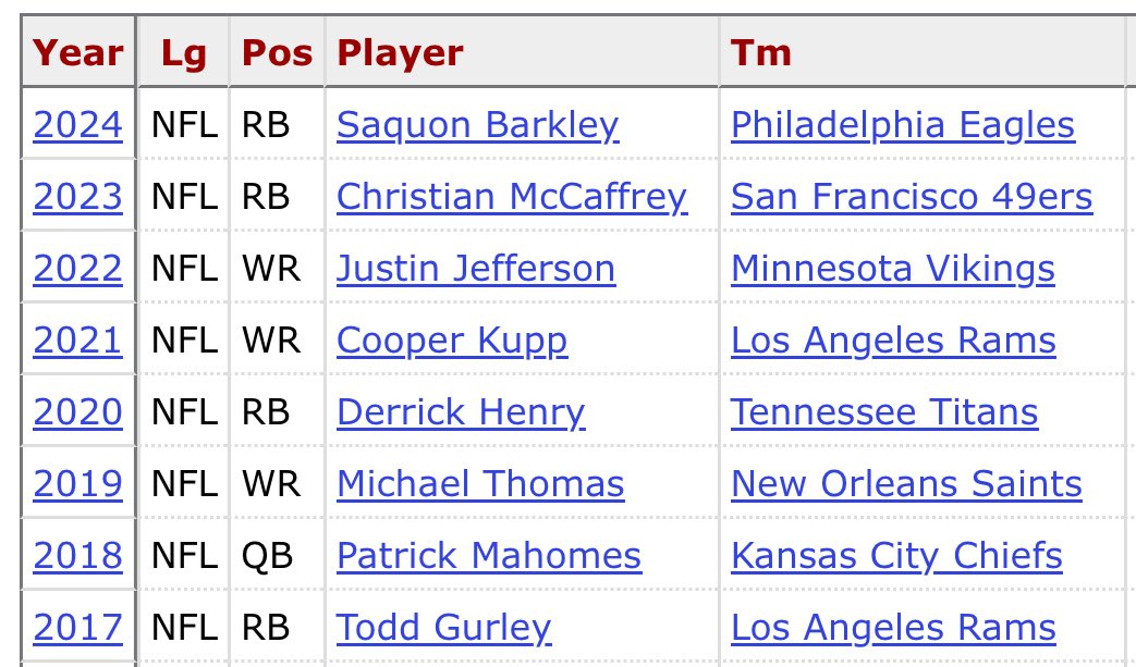 jalenreagors's tweet image. Pretty comfortably the worst OPOY we’ve seen in at least 9 years. 👍