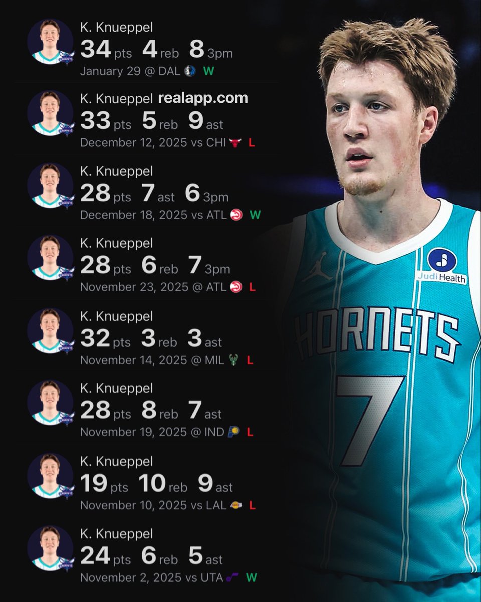 Kon Knueppel passes Steph Curry in all-time threes made by a rookie.