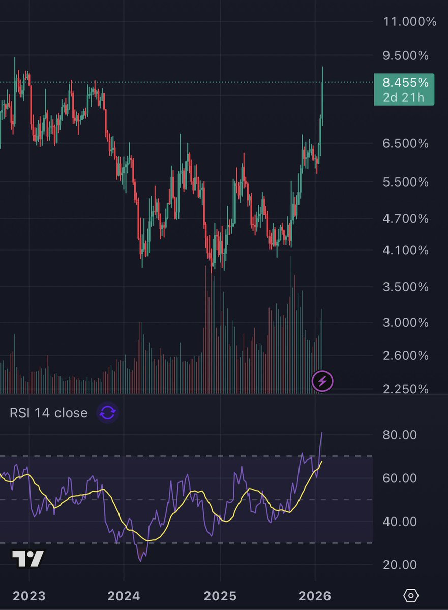 BlueHairedDon's tweet photo. 🚨 สัญญาณเตือน! USDT Dominance พุ่งทำ New High ในรอบ 3 ปี นักลงทุนหนีตายเข้าพักเงิน Stablecoin! 💸

ในขณะที่ราคา Bitcoin ผันผวนหนัก กราฟ USDT.D (USDT Dominance) ล่าสุดทะยานขึ้นแตะระดับ 8.45% ซึ่งถือเป็นสัญญาณ "Bullish" ของฝั่งเงินสด แต่นี่คือ "ข่าวร้าย" ของตลาดคริปโตในระยะสั้น!

📊 วิเคราะห์จากกราฟที่ปรากฏ:

• หนีความเสี่ยง: ค่า Dominance ที่พุ่งสูงแบบแนวดิ่งยืนยันว่า วาฬและรายย่อยกำลังเทขายสินทรัพย์เสี่ยง (BTC/Altcoins) อย่างรุนแรงเพื่อกำเงินสด

• RSI พุ่งแตะโซน Overbought: ดัชนีแรงซื้อ USDT พุ่งสูงเกิน 70 แสดงถึงสภาวะ Panic Search เพื่อหาที่พักเงินที่ปลอดภัยที่สุดในตอนนี้

• แนวโน้มอันตราย: หาก USDT.D ยังไม่ย่อตัวลง ตลาดคริปโตอาจต้องเผชิญกับแรงขายต่อเนื่องจนกว่าความเชื่อมั่นจะกลับมา

จับตา: ถ้า USDT.D เริ่มหักหัวลงเมื่อไหร่ นั่นคือสัญญาณว่าเงินกำลังจะไหลกลับเข้าสู่ Bitcoin อีกครั้ง! นาทีนี้ "เงินสดคือพระเจ้า" (Cash is King) จริงๆ ครับ

🙏🏻ขอบคุณทุกท่านที่ติดตามเพจของเรา ฝากกด Like และ Share เพื่อให้นักลงทุนท่านอื่นได้รับข้อมูลที่มีประโยชน์เหล่านี้ด้วยนะคะ 🙏🏻

‼️ ท่านใดที่สนใจการลงทุน สามารถสมัครคลิกลิงก์ด้านล่างได้เลย ‼️👇 👇

Binance TH 🔥
https://t.co/5i506J2ncc

RedotPay บัตรเดบิตคริปโตที่มียอดผู้ใช้มากที่สุด สมัครตอนนี้ รับฟรี $5  🎉
https://t.co/hlEhfsew4l

#USDT #Bitcoin #BTC #CryptoNews #TechnicalAnalysis #TradingView #ตลาดคริปโต #วางแผนการลงทุน