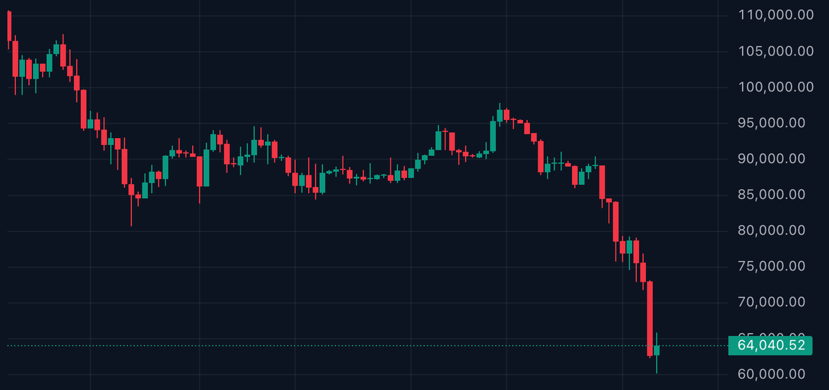 0xabron's tweet photo. #Bitcoin plummets to 64k https://t.co/mHkLqJHQ4W