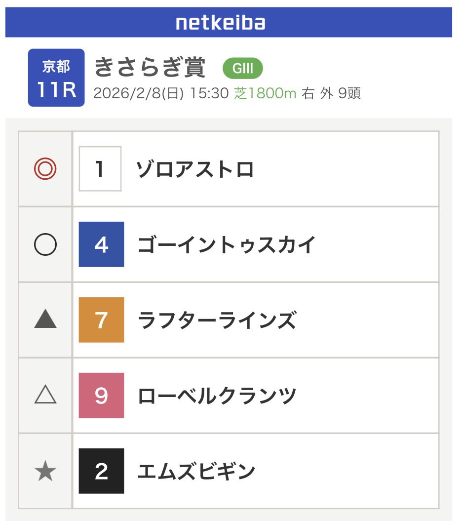 atomkunnn's tweet photo. 今週の競馬簡単すぎワロタ。使っちゃいけないお金使ってもいいレベル。 https://t.co/xcTsDtUrXy