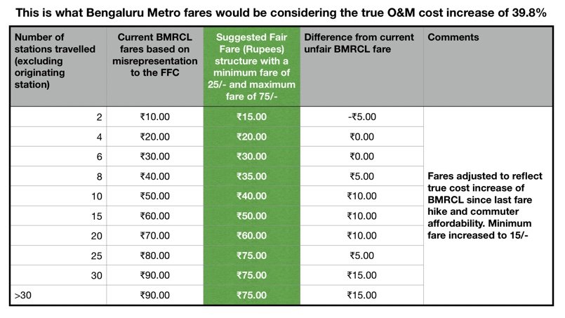 solidview's tweet photo. Public memory is short, so here's a reminder of the hike story, Bengaluru.
- Fearing Court order FFC Report was published
- Clear that mistakes were made (see pic)
- Correct fares would have been lower (see pic)
BMRCL's audacious annual hike must be met with: #BoycottMetro https://t.co/2BBKLXI1WJ