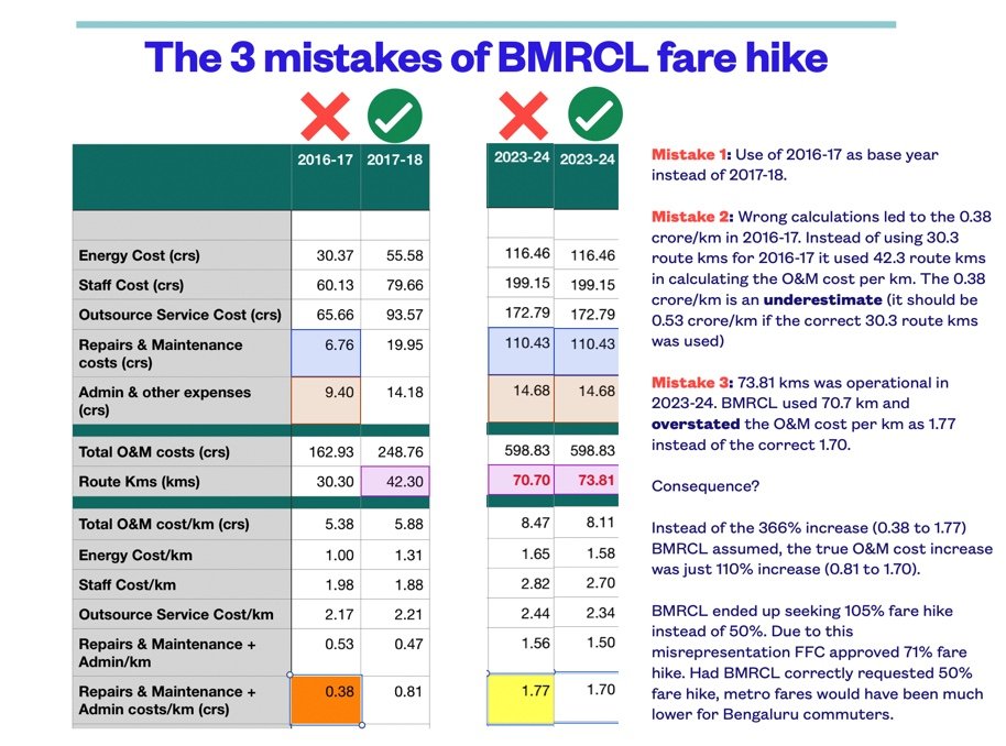 solidview's tweet photo. Public memory is short, so here's a reminder of the hike story, Bengaluru.
- Fearing Court order FFC Report was published
- Clear that mistakes were made (see pic)
- Correct fares would have been lower (see pic)
BMRCL's audacious annual hike must be met with: #BoycottMetro https://t.co/2BBKLXI1WJ