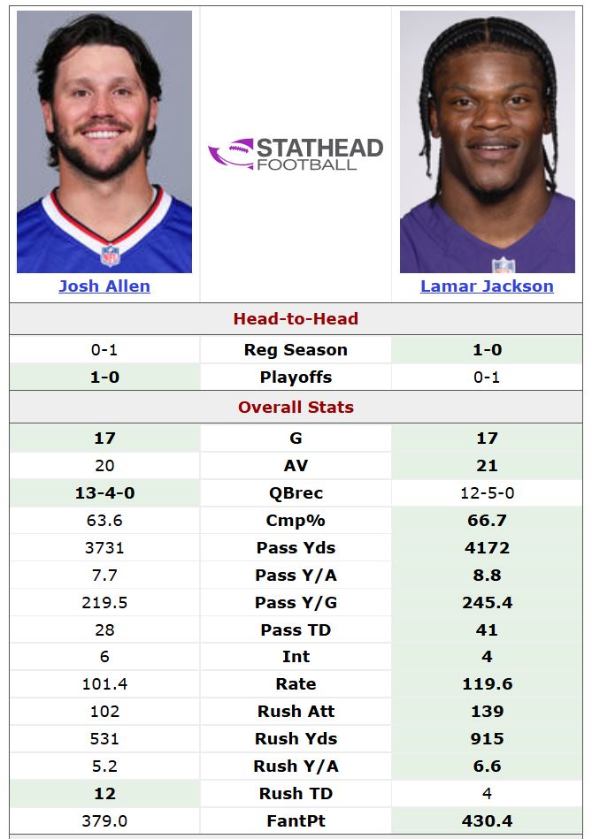 I can't believe the voters got this MVP so wrong. An absolute travesty. Will never make sense.