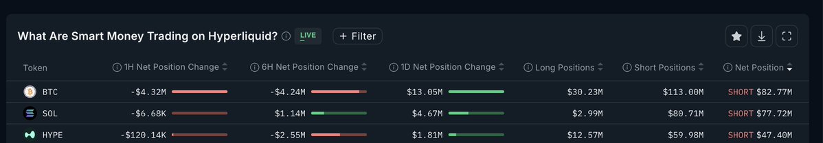 hyperyap's tweet image. Learning to read smart money flows on Hyperliquid (past 24H):

BTC:
- 1H/6H: $4.3M short 
- 1D: $13M long 
Short-term chops but strong daily accumulation. 
Likely traders trading the range but buying dips. 

SOL: 
- 1H: $6K short
- 6H: $1.14M long
- 1D: $4.67M long
Accumulation…