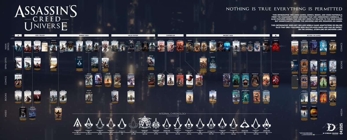 Let’s take a breather from tutorials and guides this week to check out Delacrua’s (u/Weak_Advantage3149) astoundingly detailed infographic where they’ve delved into the @AssassinsCreed universe to create a comprehensive timeline, expand on connections and lore tidbits across all