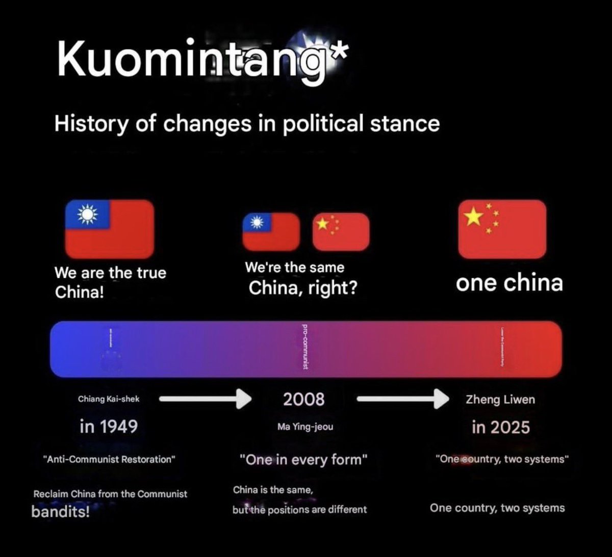 KenCao_onChina's tweet photo. Taiwan’s KMT Chairwoman Cheng Li-Wun is pushing a dangerous fantasy: that Taiwan can stay “neutral” between the U.S. and China.

Calling America a “benefactor” and China “family” sounds warm, but geopolitics isn’t a family dinner. It’s power. Taiwan does not have the luxury of acting like Switzerland and avoiding choosing a side.

Taiwan has never survived through neutrality. Since 1949, its security, economy, and survival have been inseparable from U.S. strategy. The U.S. protects Taiwan not out of charity, but because Taiwan sits at the heart of the First Island Chain. That support exists only as long as Taiwan stands with Washington.

Neutrality isn’t free. It requires power and recognition—Taiwan has neither. The moment Taiwan goes “neutral,” U.S. weapons, protection, and political backing disappear. And Beijing won’t tolerate neutrality either—it sees it as rejection of reunification.

In reality, Taiwan has no middle ground. Not choosing the U.S. means choosing China.

Neutrality isn’t wisdom. It’s surrender of KMT to CCP disguised as idealism.