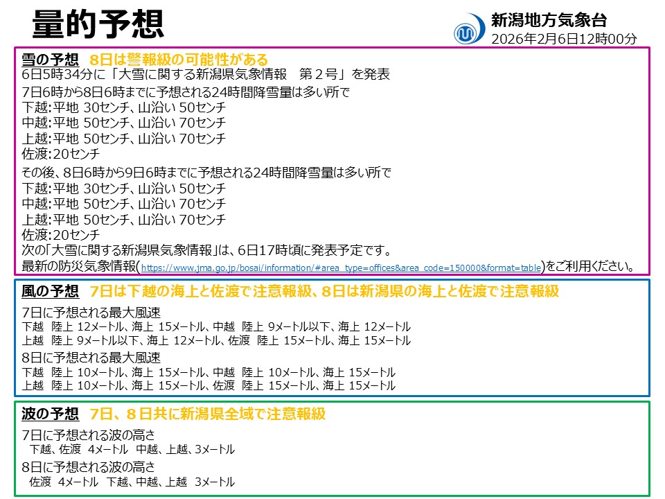#新潟地方気象台 から天気見通しが発表されました。
#新潟県 では8日（日）は山沿いだけでなく、平地でも #大雪 となる可能性があります。
除雪中の事故や運転などに十分注意してください！
外出前には最新の気象情報、道路情報を確認してください。

▽気象台ＨＰ
jma.go.jp/bosai/#pattern…