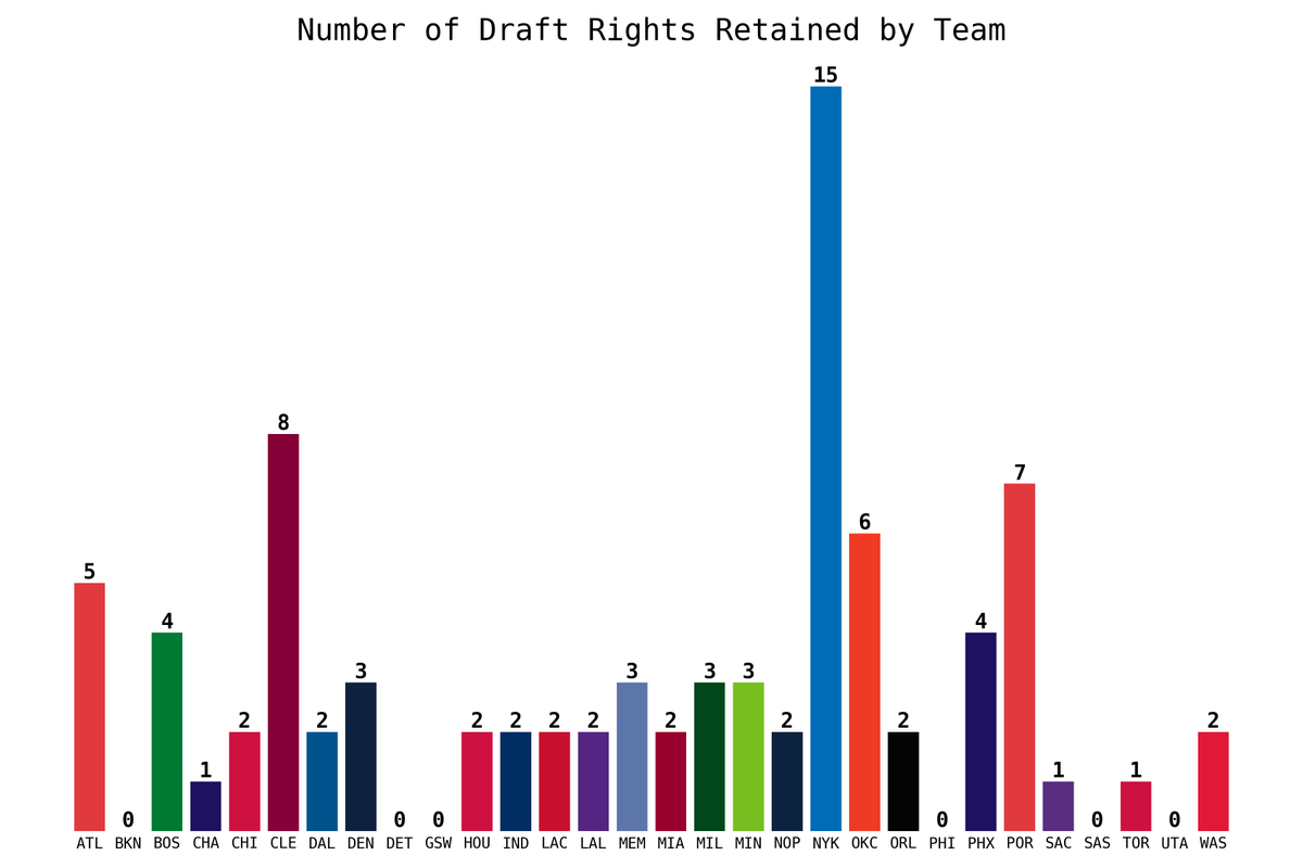 talzuss's tweet photo. @FredKatz I threw this graph (per RealGM) together after the draft this year when they traded down by *one pick* with the Clippers in exchange for draft rights from 2015. Completely ridiculous and hilarious https://t.co/Hlyf8Isemj
