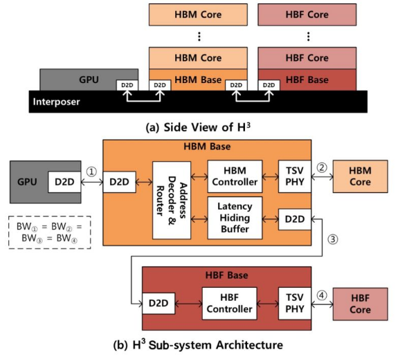 SK Hynix: The paper "H³: Hybrid Architecture using High Bandwidth Memory and High Bandwidth Flash for Cost-Efficient LLM Inference" introduces a game-changing hybrid memory architecture that marries the speed of HBM with the massive capacity of NAND flash to slash the cost of