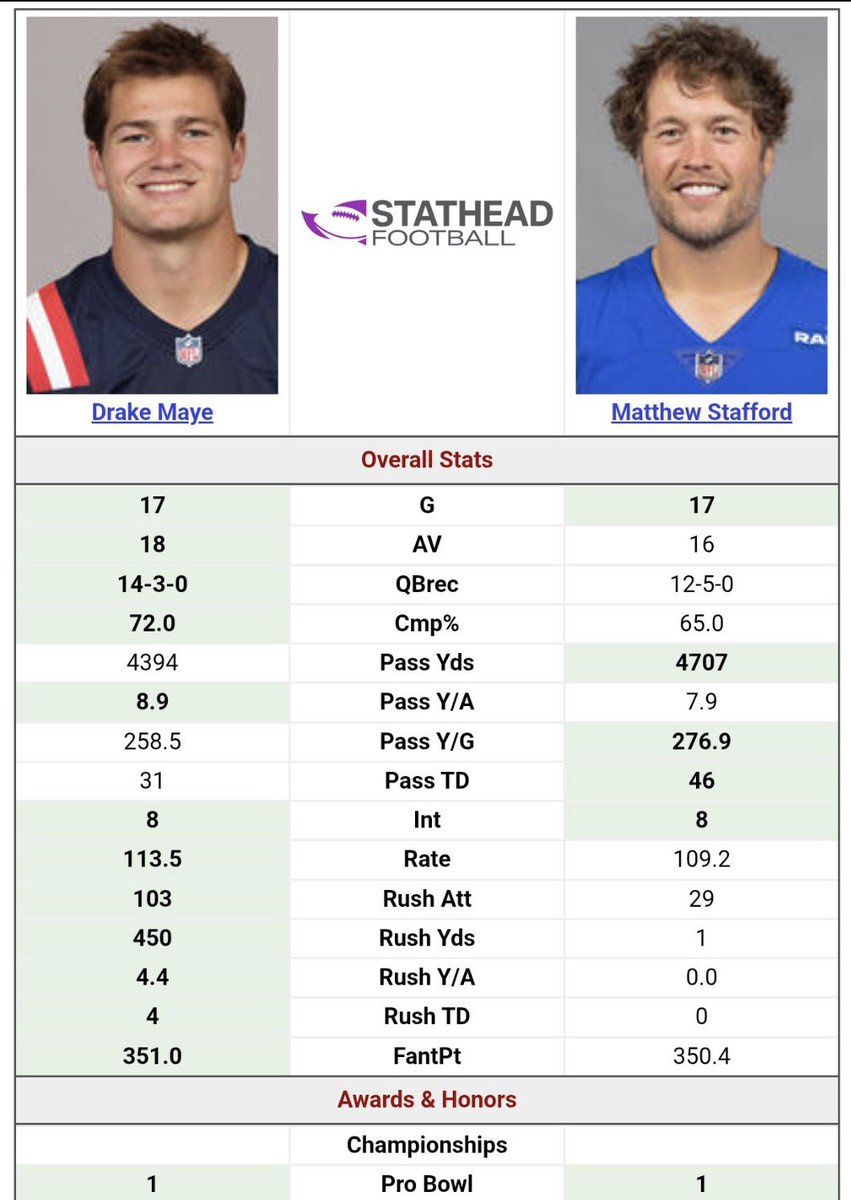 Stafford has 3/15 better stats than Maye

Yup he’s MVP

Fuck you voters 

Biased ass little bitches