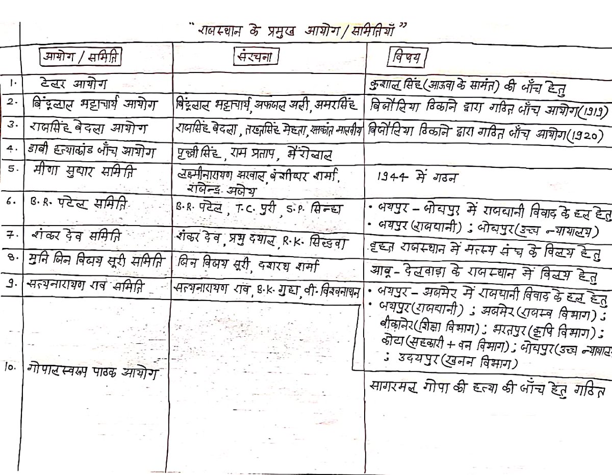 ashishshirra15's tweet image. राजस्थान के प्रमुख आयोग और समितियां⭐⭐
इस बार सिलेक्शन लेना है 📚🙏🏻
आपके लिए मैने short नोट्स बनाए है ❤️ 

#RPSC और #RSSB #EXAMS के लिए बहुत महत्वपूर्ण है 
आपके को अच्छे लगे तो रिपोस्ट LIKE COMMENT BOOKMARK करके रख लेना 🙏🏻📚
@ganpatsingh1
@SantoshBishnoi_ 
@KulsaRiyan