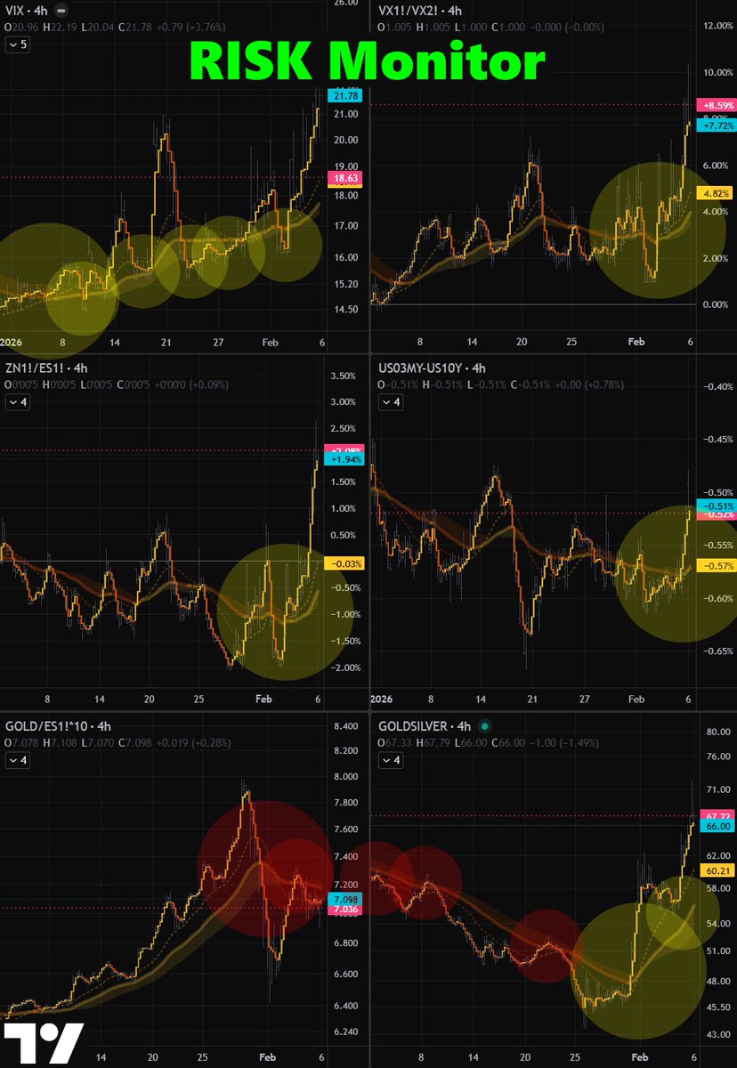 GoldGrumpGranpa's tweet photo. My #RiskMonitor is built so that when charts are trending higher, risk is rising. π
It breaks risk and volatility down through multiple lenses: #VIX futures and their term structure (VX1/VX2), the ratio of #Treasuries to the #SP500, the 3mβ10y spread, and the ratios of gold versus the S&P 500 and #silver. π€
Even the gold-to-ES ratio in the lower left corner, correcting from a vicious 8 to around 7 and apparently ready to enter a short-term downtrend, remains quite elevated compared to a month ago.
Basically, all quadrants are whispering old stories about risk and insurance.
Do not dismiss them. π€